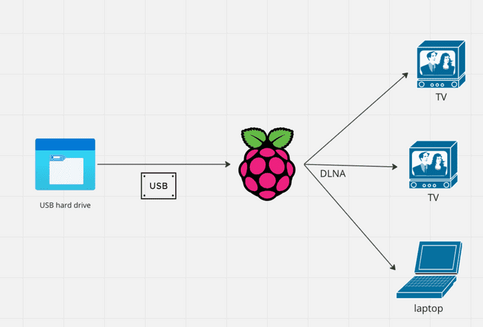 Media sharing with a Raspberry pi